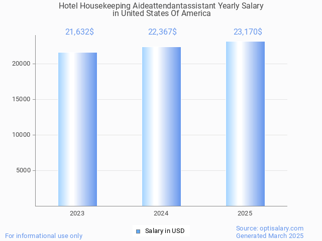 hotel housekeeping aideattendantassistant salary in united states of america 2025 hotel housekeeping aideattendantassistant salary in united states of america 2025
