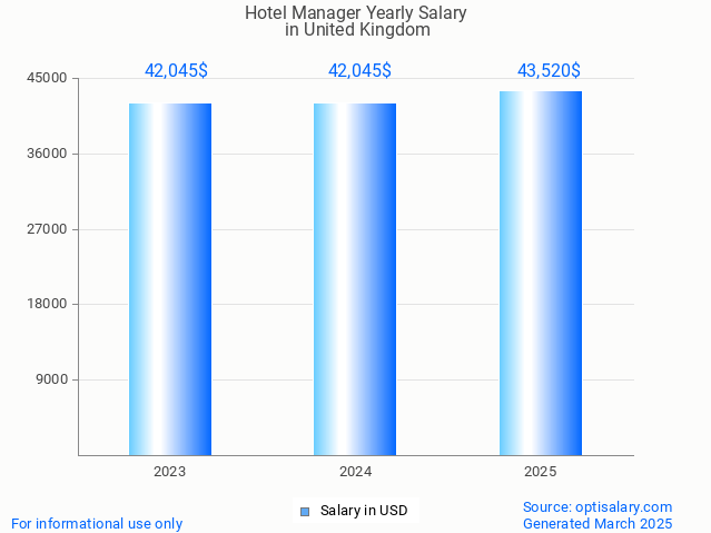 hotel manager salary in united kingdom 2025 hotel manager salary in united kingdom 2025