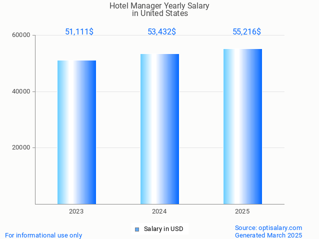 hotel manager salary in united states 2025 hotel manager salary in united states 2025