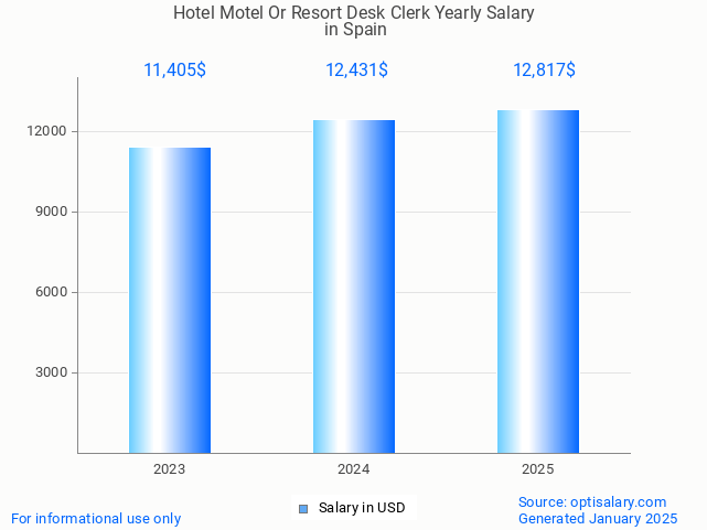 hotel motel or resort desk clerk salary in spain 2025 hotel motel or resort desk clerk salary in spain 2025