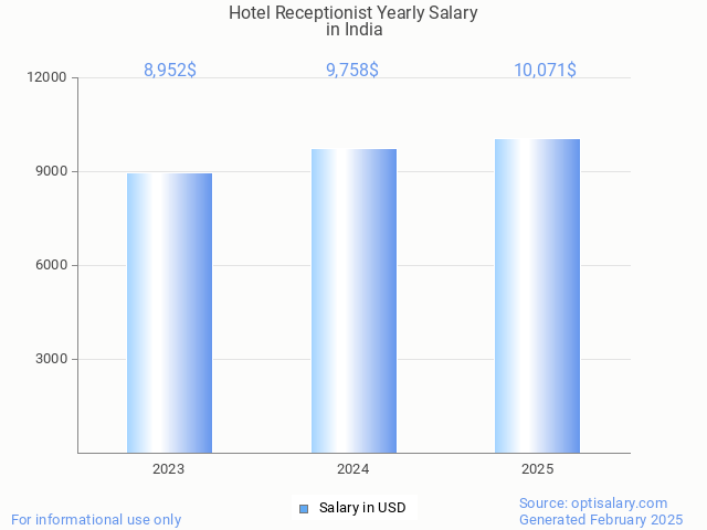 hotel receptionist salary in india 2025 hotel receptionist salary in india 2025