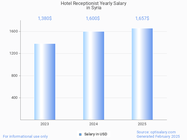 hotel receptionist salary in syria 2025 hotel receptionist salary in syria 2025