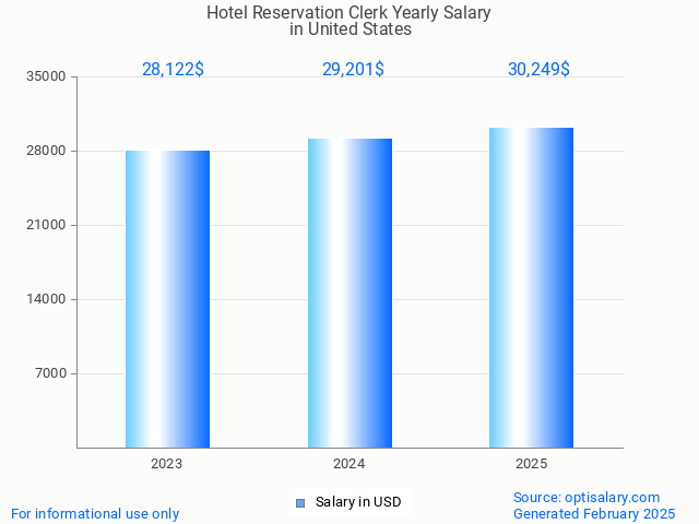 hotel reservation clerk salary in united states 2025 hotel reservation clerk salary in united states 2025