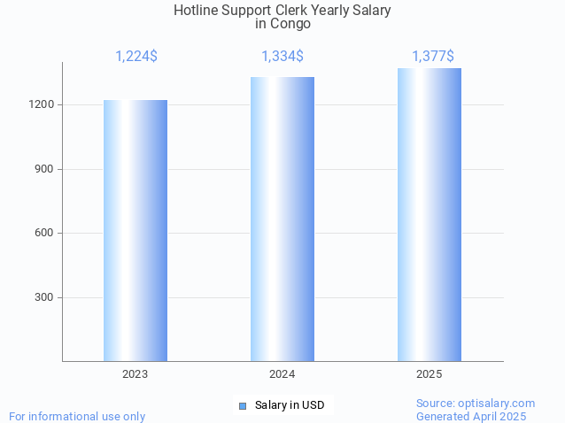 hotline support clerk salary in congo 2025 hotline support clerk salary in congo 2025