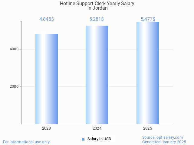 hotline support clerk salary in jordan 2025 hotline support clerk salary in jordan 2025