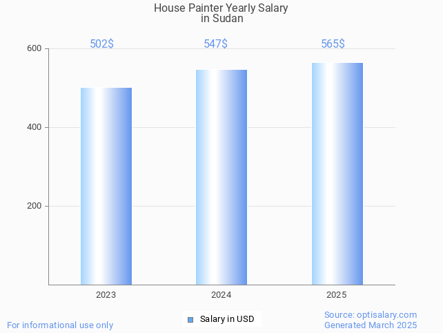 house painter salary in sudan 2025 house painter salary in sudan 2025