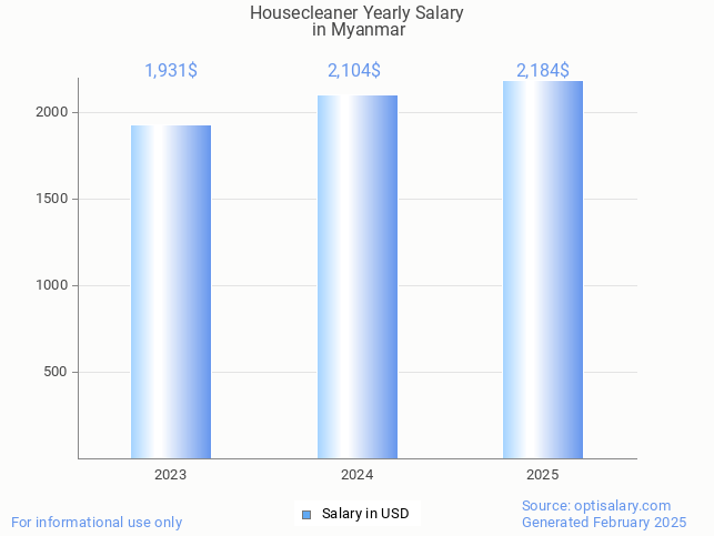 housecleaner salary in myanmar 2025 housecleaner salary in myanmar 2025
