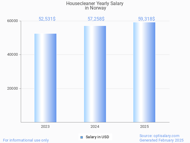 housecleaner salary in norway 2025 housecleaner salary in norway 2025