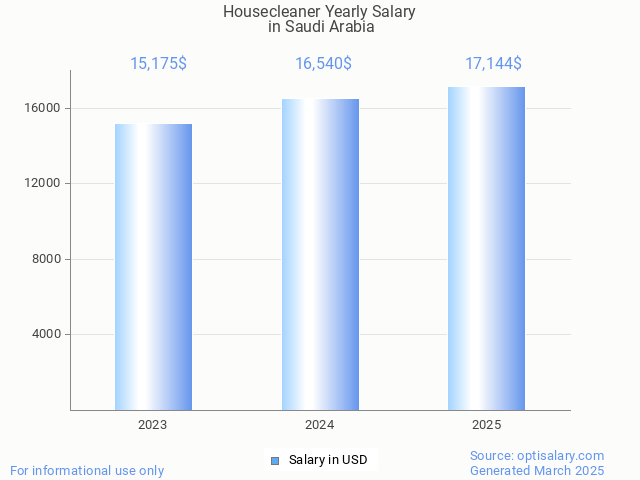 housecleaner salary in saudi arabia 2025 housecleaner salary in saudi arabia 2025