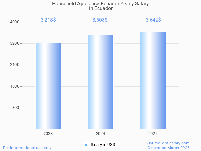 household appliance repairer salary in ecuador 2025 household appliance repairer salary in ecuador 2025