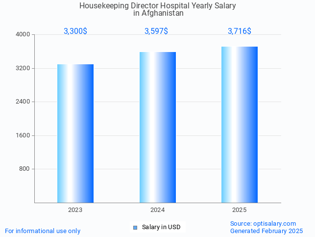 housekeeping director hospital salary in afghanistan 2025 housekeeping director hospital salary in afghanistan 2025