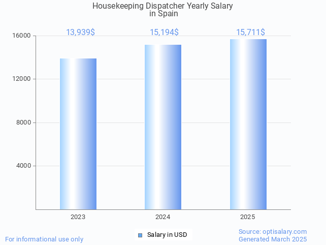 housekeeping dispatcher salary in spain 2025 housekeeping dispatcher salary in spain 2025