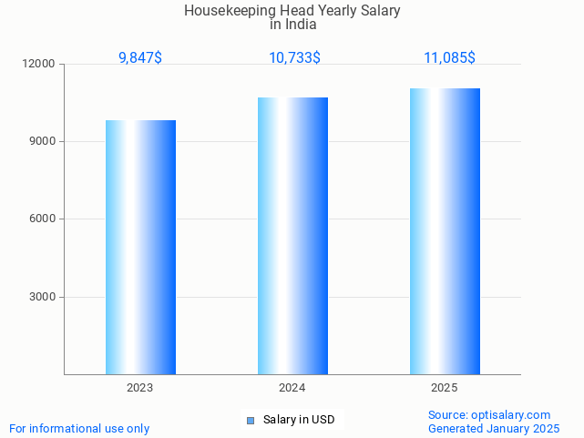 housekeeping head salary in india 2025 housekeeping head salary in india 2025
