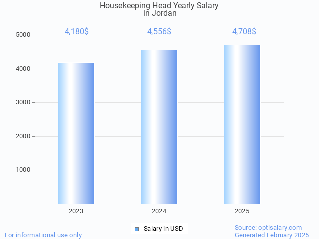 housekeeping head salary in jordan 2025 housekeeping head salary in jordan 2025