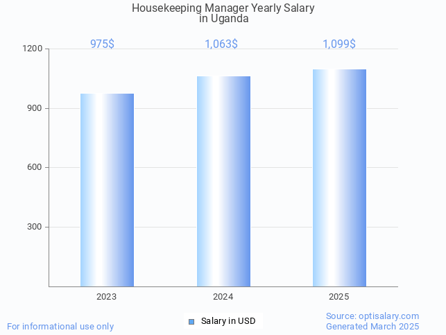 housekeeping manager salary in uganda 2025 housekeeping manager salary in uganda 2025