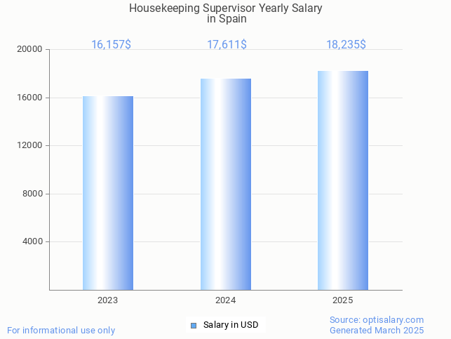 housekeeping supervisor salary in spain 2025 housekeeping supervisor salary in spain 2025
