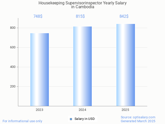 housekeeping supervisorinspector salary in cambodia 2025 housekeeping supervisorinspector salary in cambodia 2025