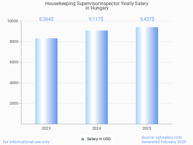 housekeeping supervisorinspector salary in hungary 2025 housekeeping supervisorinspector salary in hungary 2025