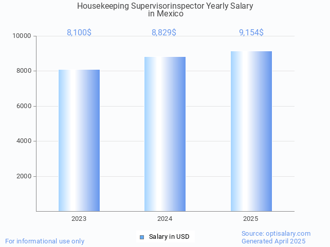 housekeeping supervisorinspector salary in mexico 2025 housekeeping supervisorinspector salary in mexico 2025