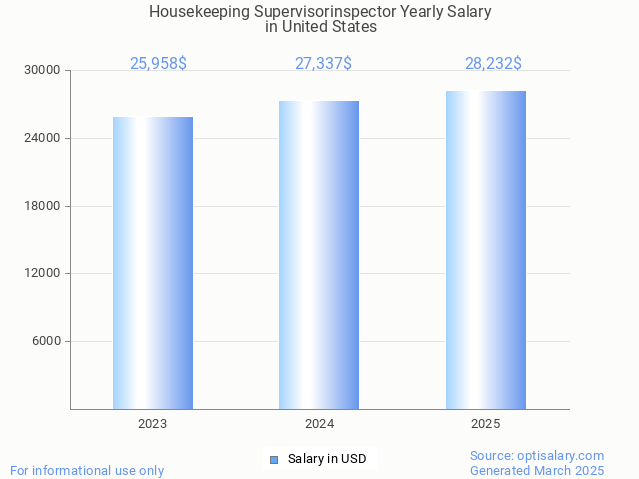housekeeping supervisorinspector salary in united states 2025 housekeeping supervisorinspector salary in united states 2025