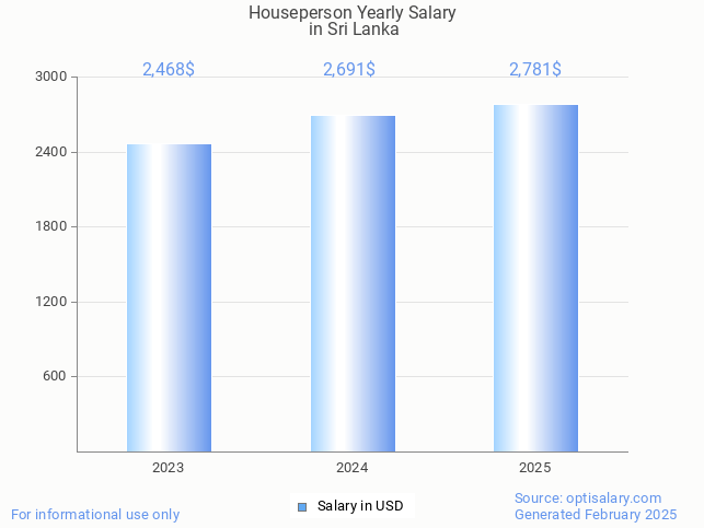 houseperson salary in sri lanka 2025 houseperson salary in sri lanka 2025