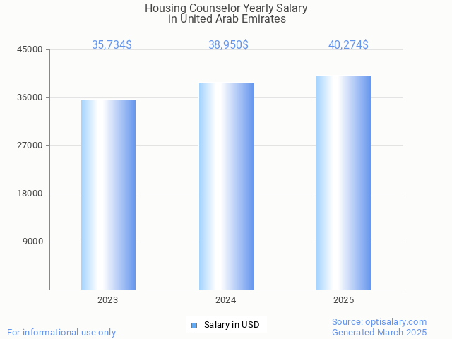 housing counselor salary in united arab emirates 2025 housing counselor salary in united arab emirates 2025