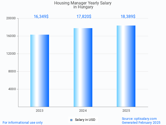 housing manager salary in hungary 2025 housing manager salary in hungary 2025