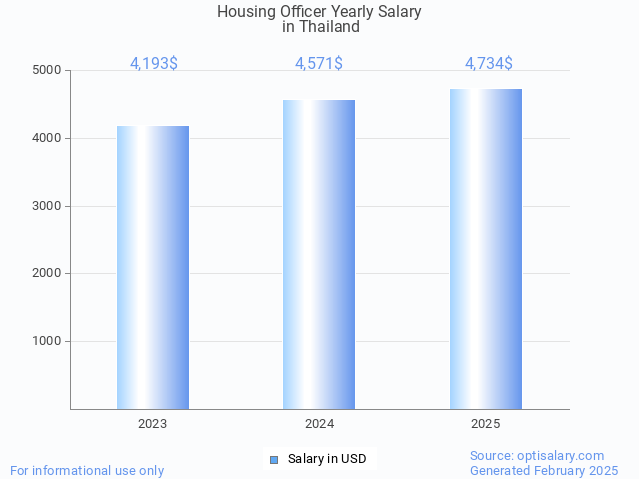 housing officer salary in thailand 2025 housing officer salary in thailand 2025