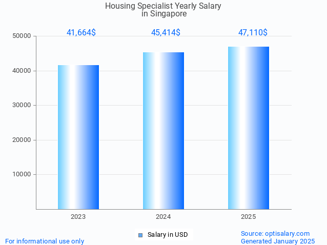 housing specialist salary in singapore 2025 housing specialist salary in singapore 2025