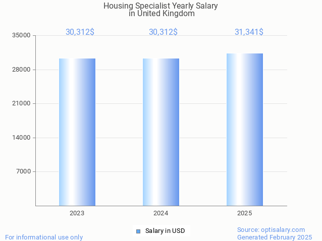 housing specialist salary in united kingdom 2025 housing specialist salary in united kingdom 2025