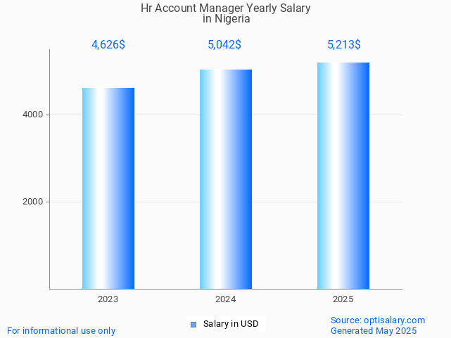 hr account manager salary in nigeria 2025 hr account manager salary in nigeria 2025