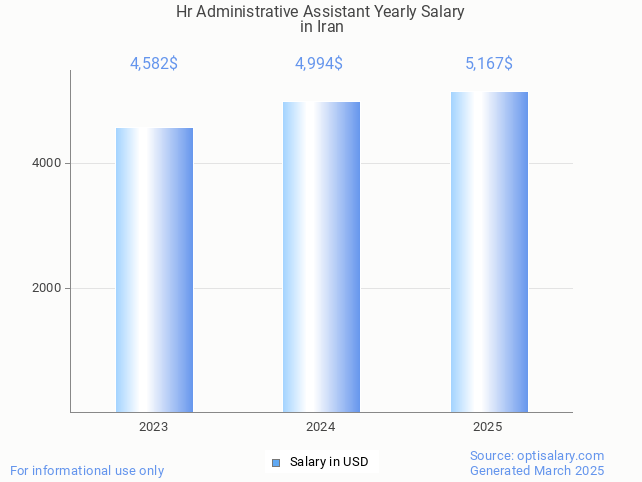 hr administrative assistant salary in iran 2025 hr administrative assistant salary in iran 2025
