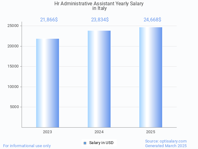 hr administrative assistant salary in italy 2025 hr administrative assistant salary in italy 2025