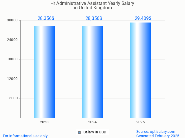 hr administrative assistant salary in united kingdom 2025 hr administrative assistant salary in united kingdom 2025