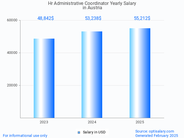 hr administrative coordinator salary in austria 2025 hr administrative coordinator salary in austria 2025