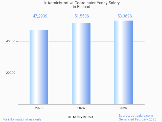 hr administrative coordinator salary in finland 2025 hr administrative coordinator salary in finland 2025