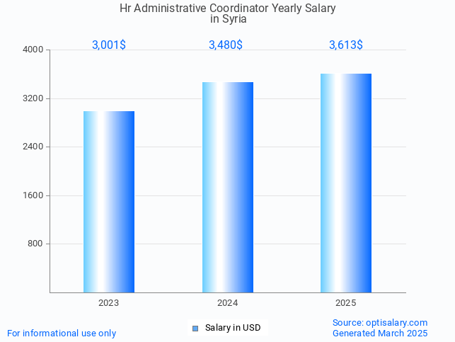 hr administrative coordinator salary in syria 2025 hr administrative coordinator salary in syria 2025