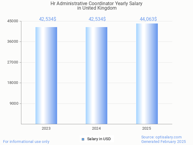 hr administrative coordinator salary in united kingdom 2025 hr administrative coordinator salary in united kingdom 2025