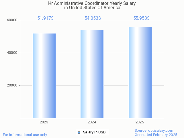 hr administrative coordinator salary in united states of america 2025 hr administrative coordinator salary in united states of america 2025
