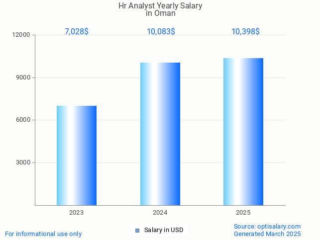 hr analyst salary in oman 2025 hr analyst salary in oman 2025