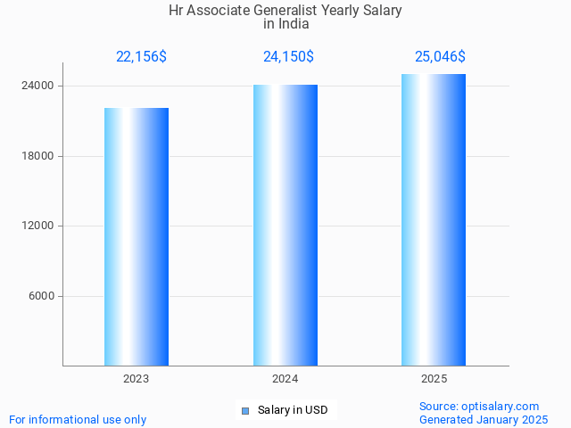 hr associate generalist salary in india 2025 hr associate generalist salary in india 2025