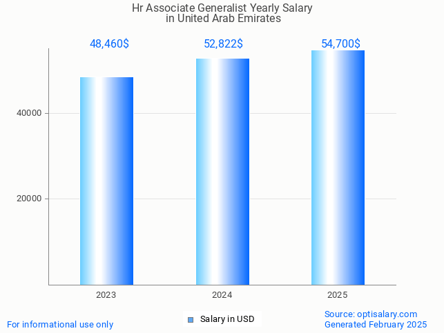 hr associate generalist salary in united arab emirates 2025