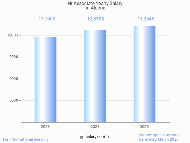 hr associate salary in algeria 2025 hr associate salary in algeria 2025