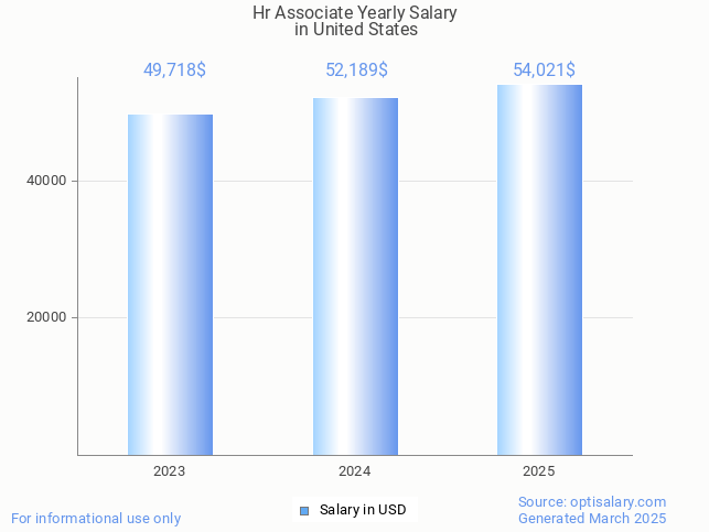 hr associate salary in united states 2025