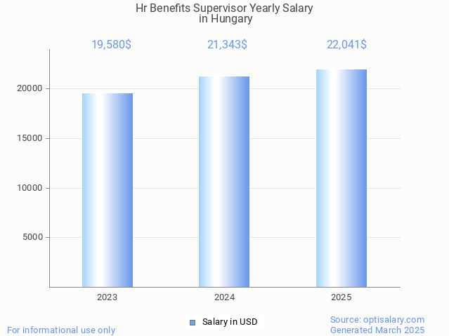 hr benefits supervisor salary in hungary 2025 hr benefits supervisor salary in hungary 2025
