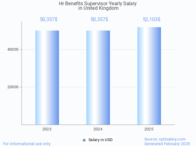 hr benefits supervisor salary in united kingdom 2025 hr benefits supervisor salary in united kingdom 2025