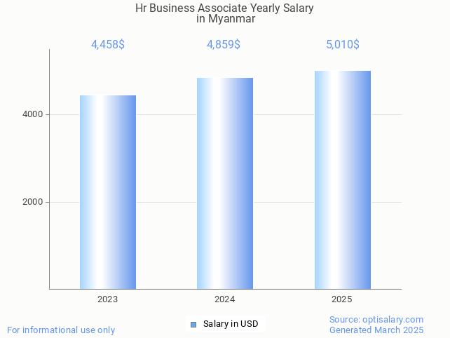 hr business associate salary in myanmar 2025