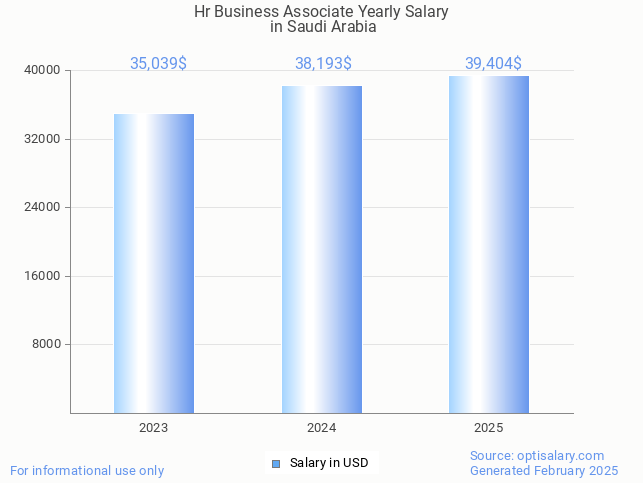 hr business associate salary in saudi arabia 2025 hr business associate salary in saudi arabia 2025