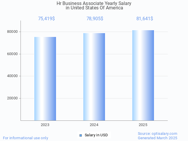 hr business associate salary in united states of america 2025 hr business associate salary in united states of america 2025