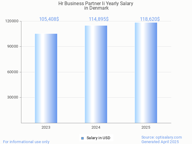 hr business partner ii salary in denmark 2025 hr business partner ii salary in denmark 2025